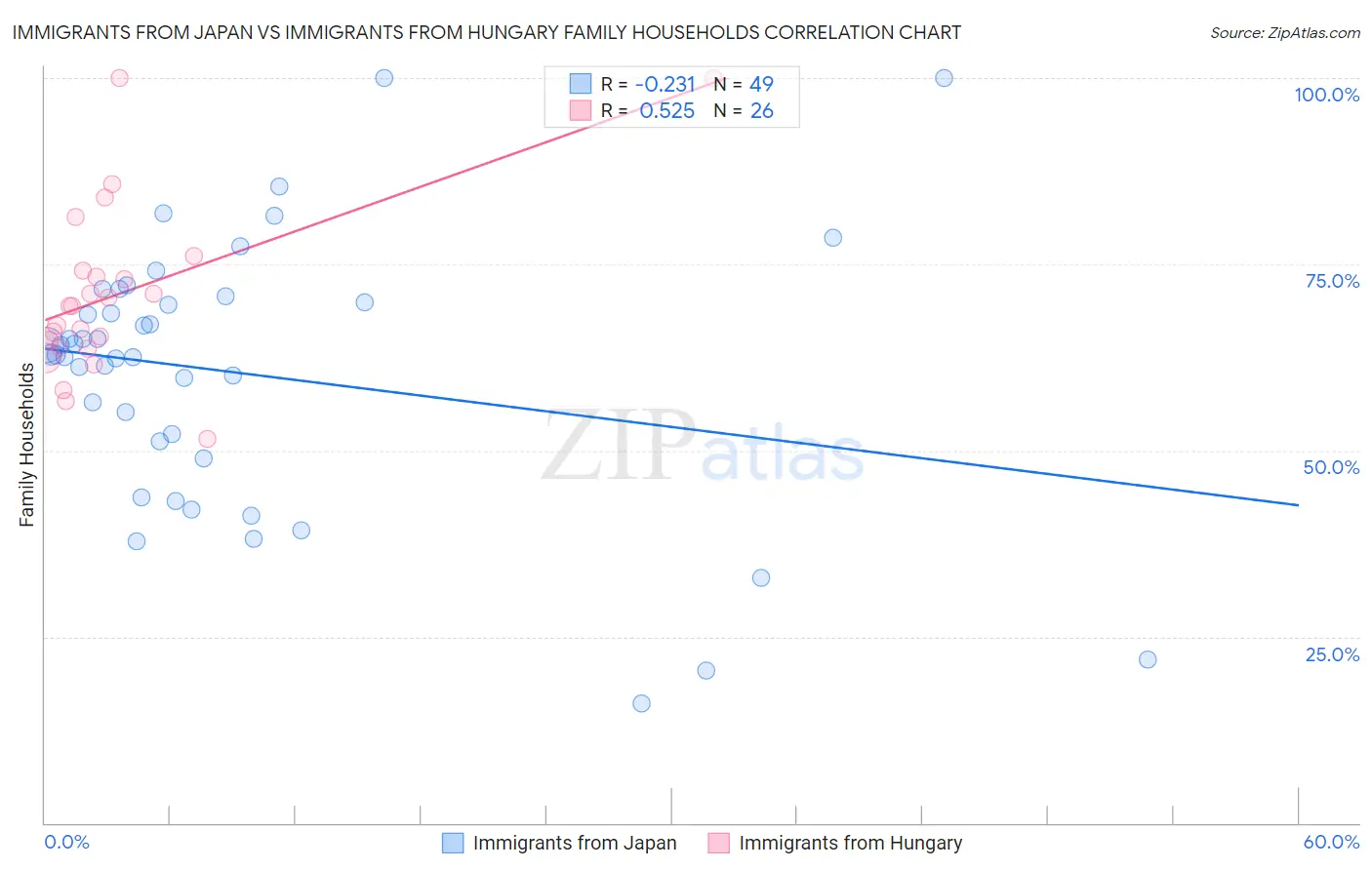 Immigrants from Japan vs Immigrants from Hungary Family Households