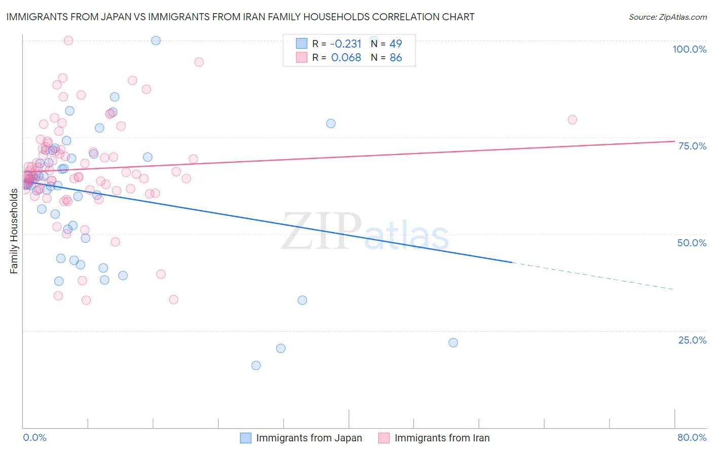 Immigrants from Japan vs Immigrants from Iran Family Households