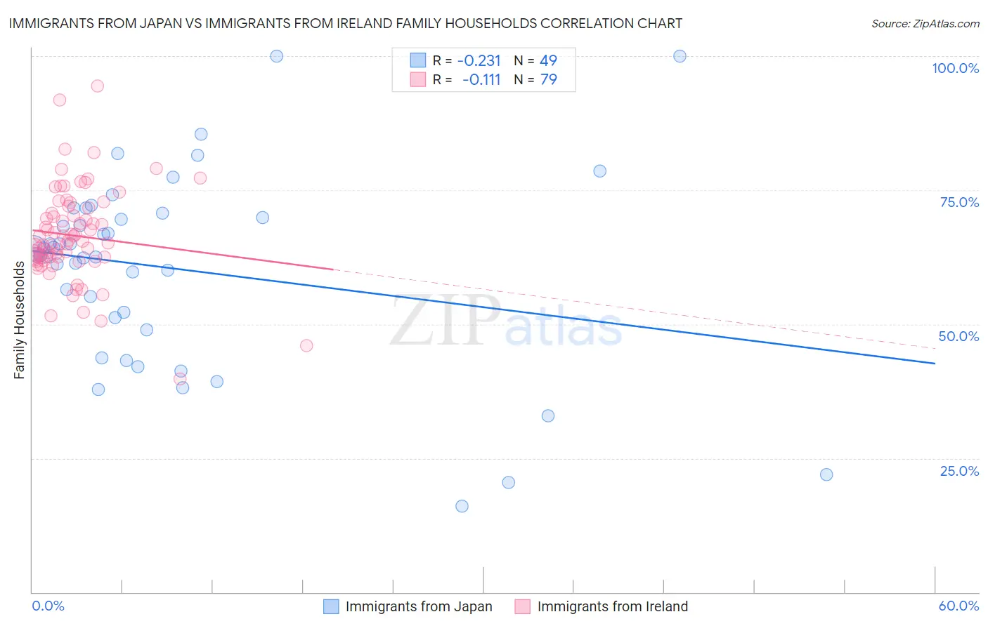 Immigrants from Japan vs Immigrants from Ireland Family Households