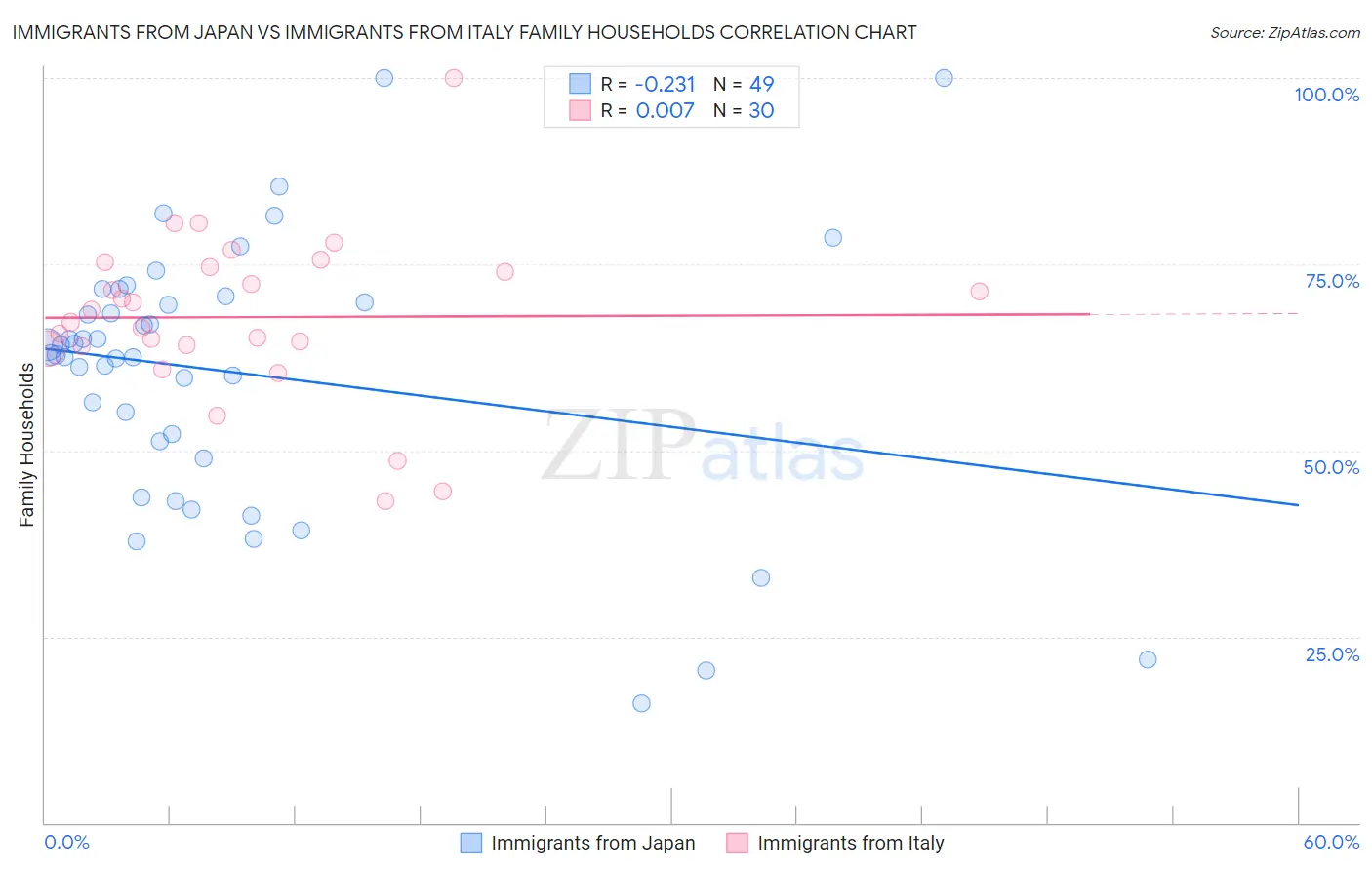 Immigrants from Japan vs Immigrants from Italy Family Households
