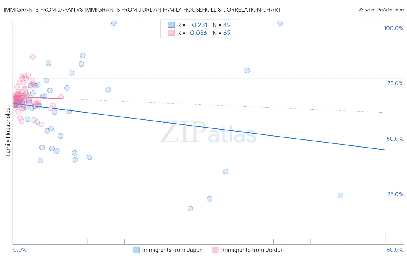 Immigrants from Japan vs Immigrants from Jordan Family Households