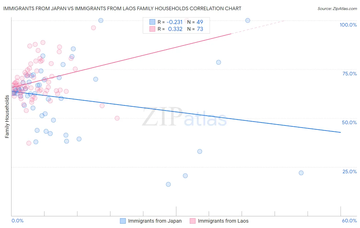 Immigrants from Japan vs Immigrants from Laos Family Households