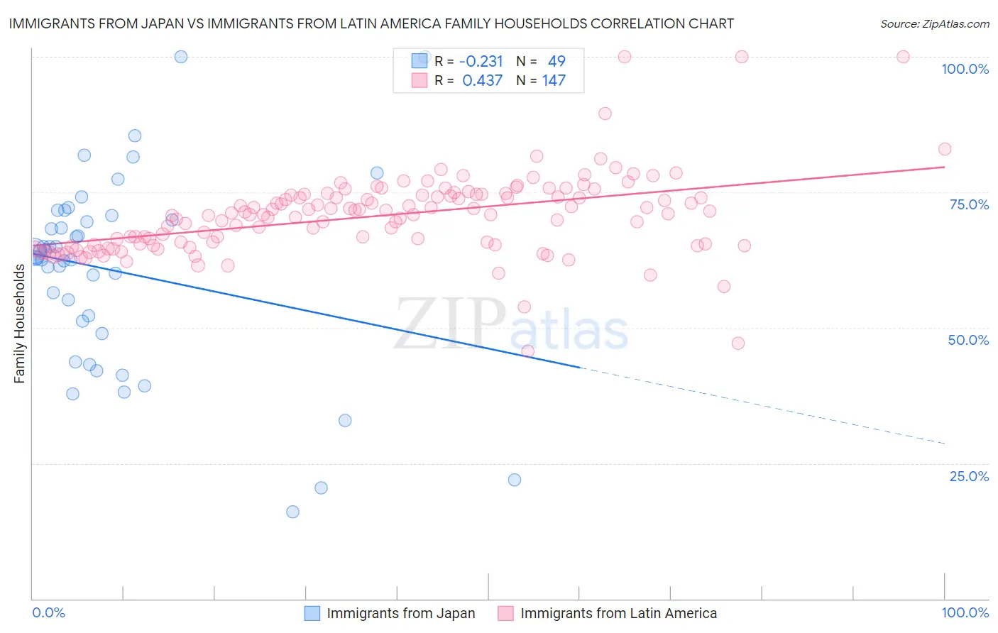 Immigrants from Japan vs Immigrants from Latin America Family Households