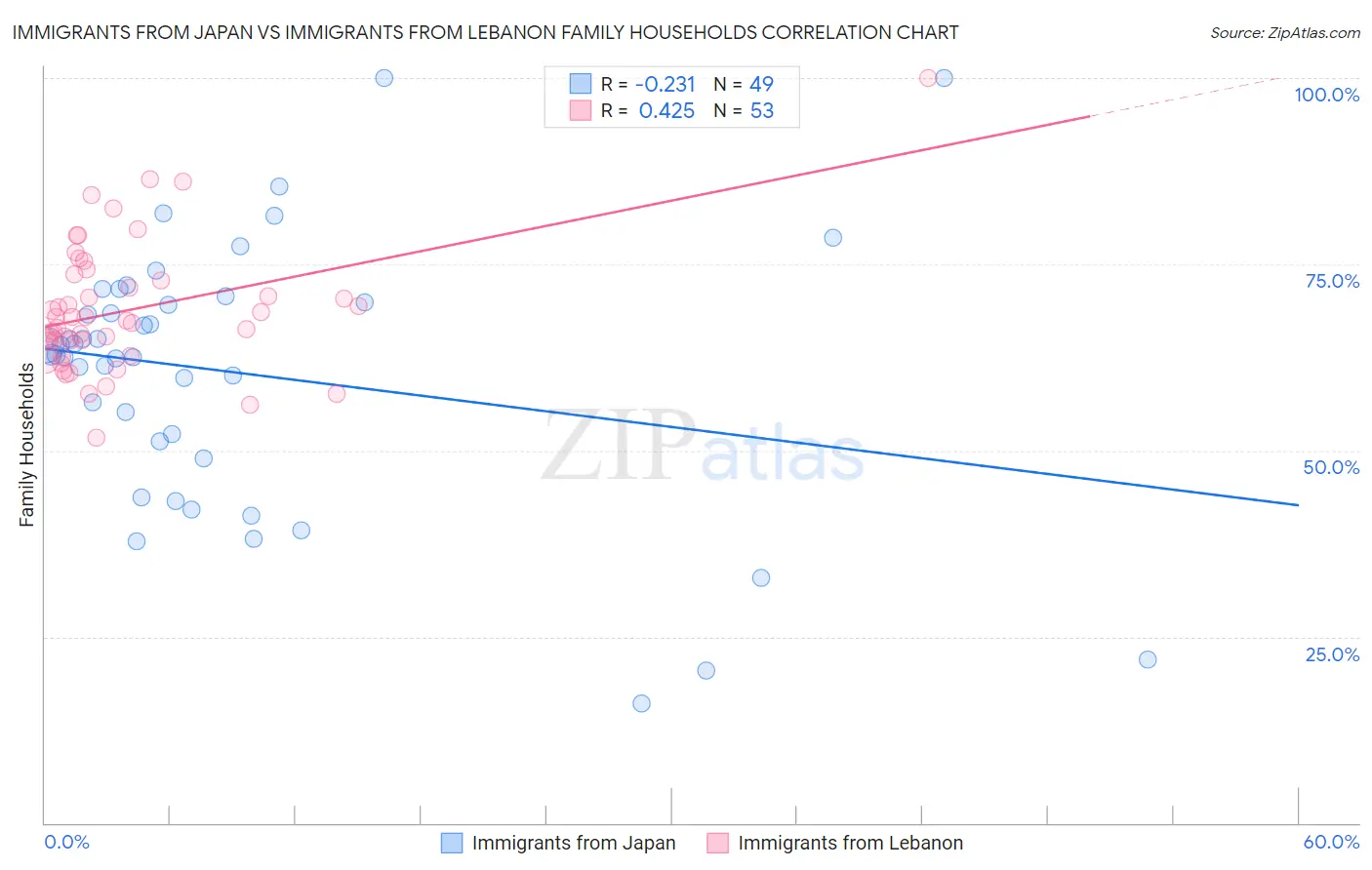 Immigrants from Japan vs Immigrants from Lebanon Family Households