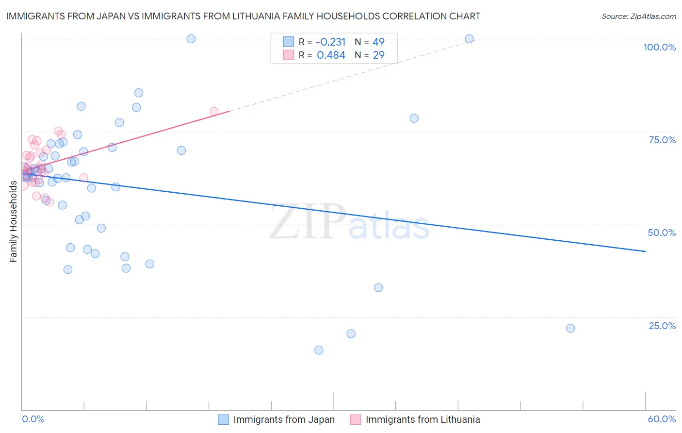 Immigrants from Japan vs Immigrants from Lithuania Family Households