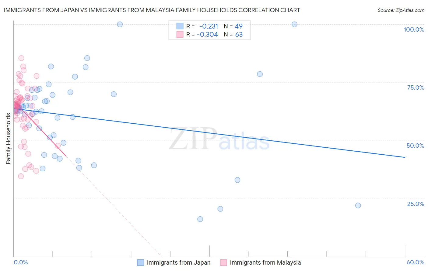 Immigrants from Japan vs Immigrants from Malaysia Family Households