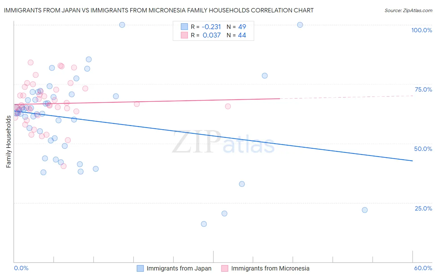 Immigrants from Japan vs Immigrants from Micronesia Family Households