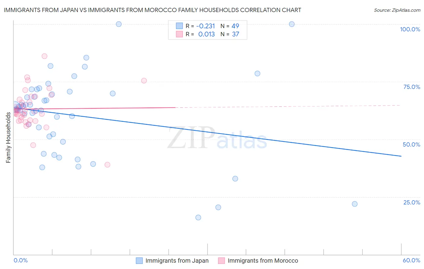 Immigrants from Japan vs Immigrants from Morocco Family Households