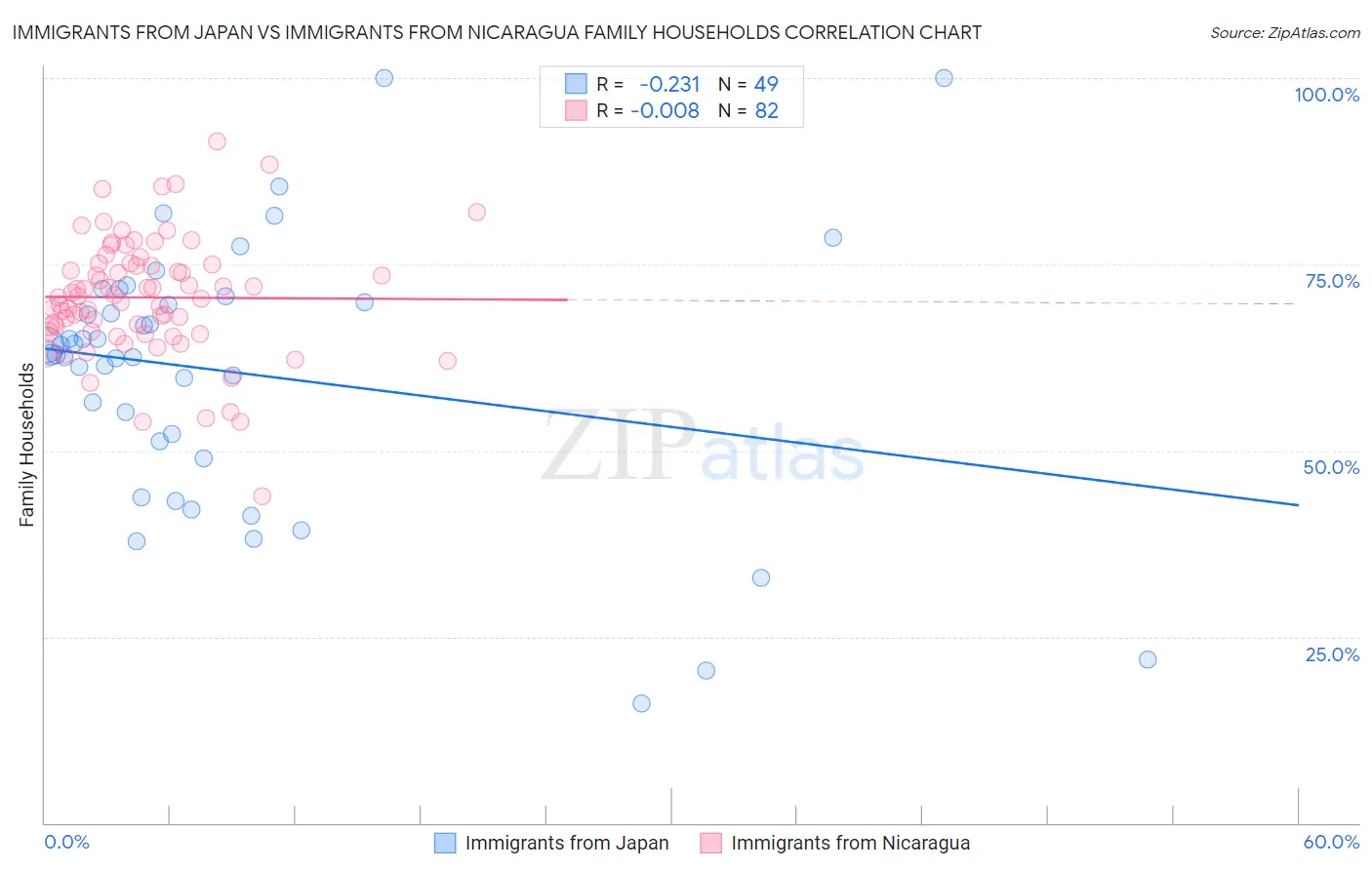 Immigrants from Japan vs Immigrants from Nicaragua Family Households