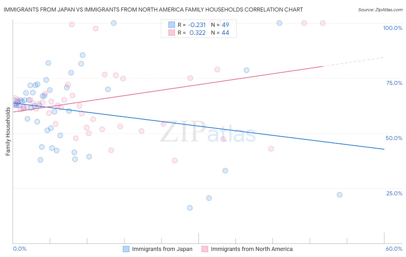 Immigrants from Japan vs Immigrants from North America Family Households