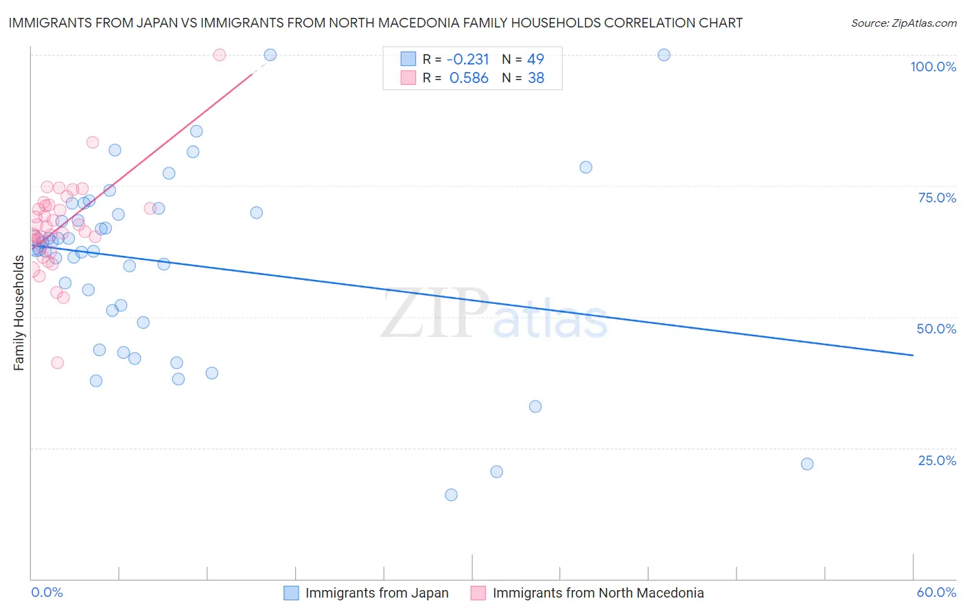 Immigrants from Japan vs Immigrants from North Macedonia Family Households