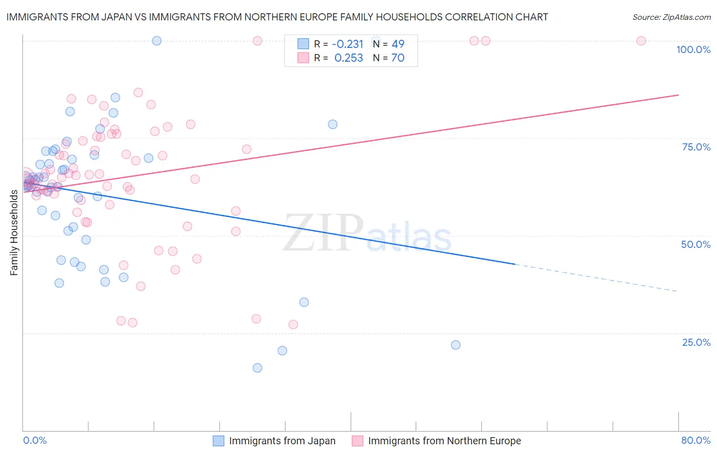 Immigrants from Japan vs Immigrants from Northern Europe Family Households