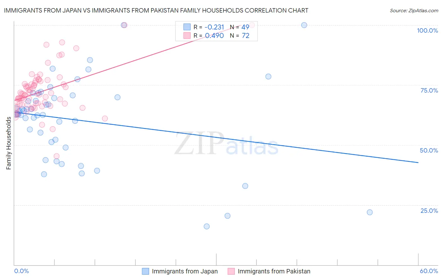 Immigrants from Japan vs Immigrants from Pakistan Family Households