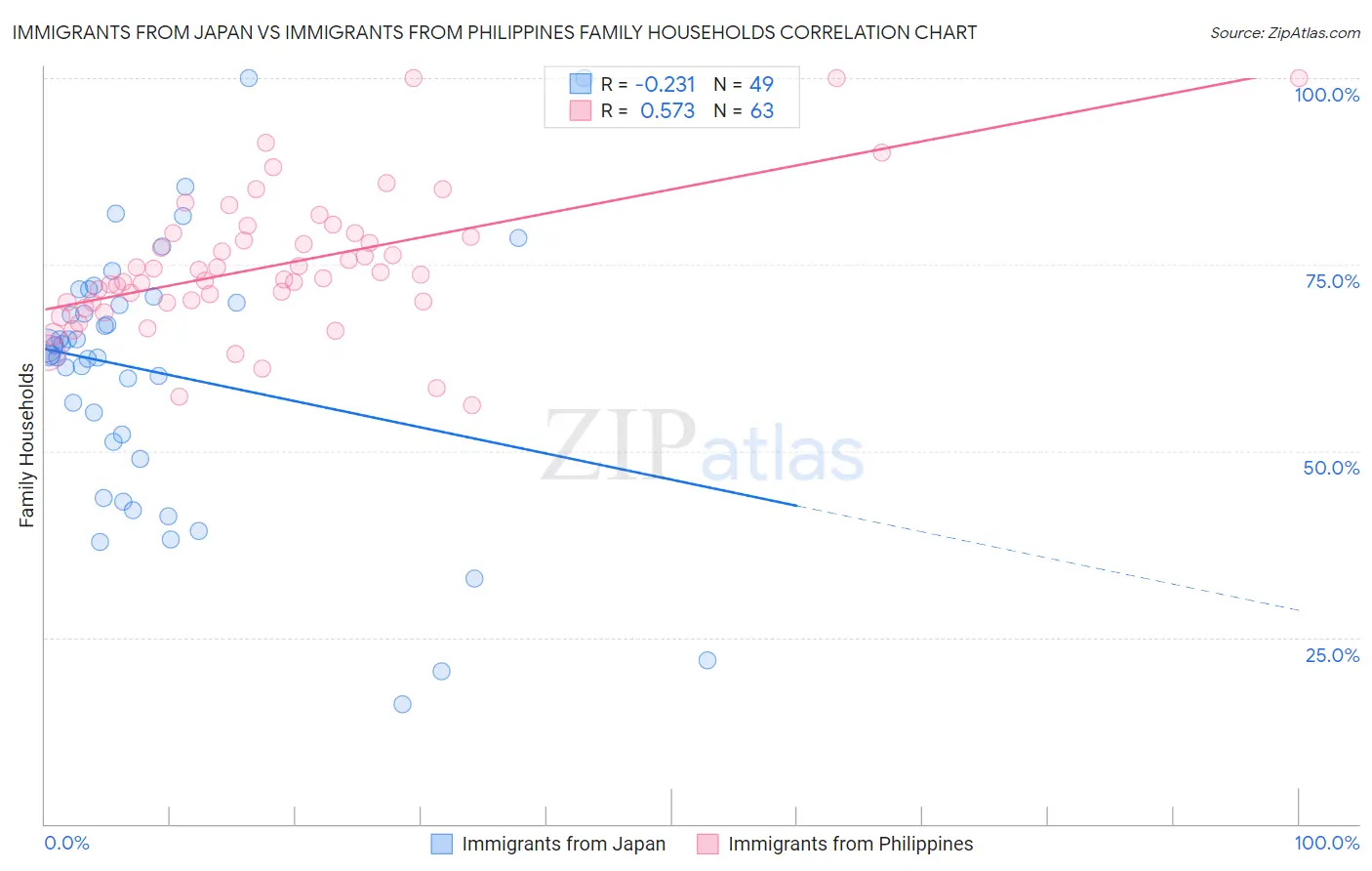 Immigrants from Japan vs Immigrants from Philippines Family Households