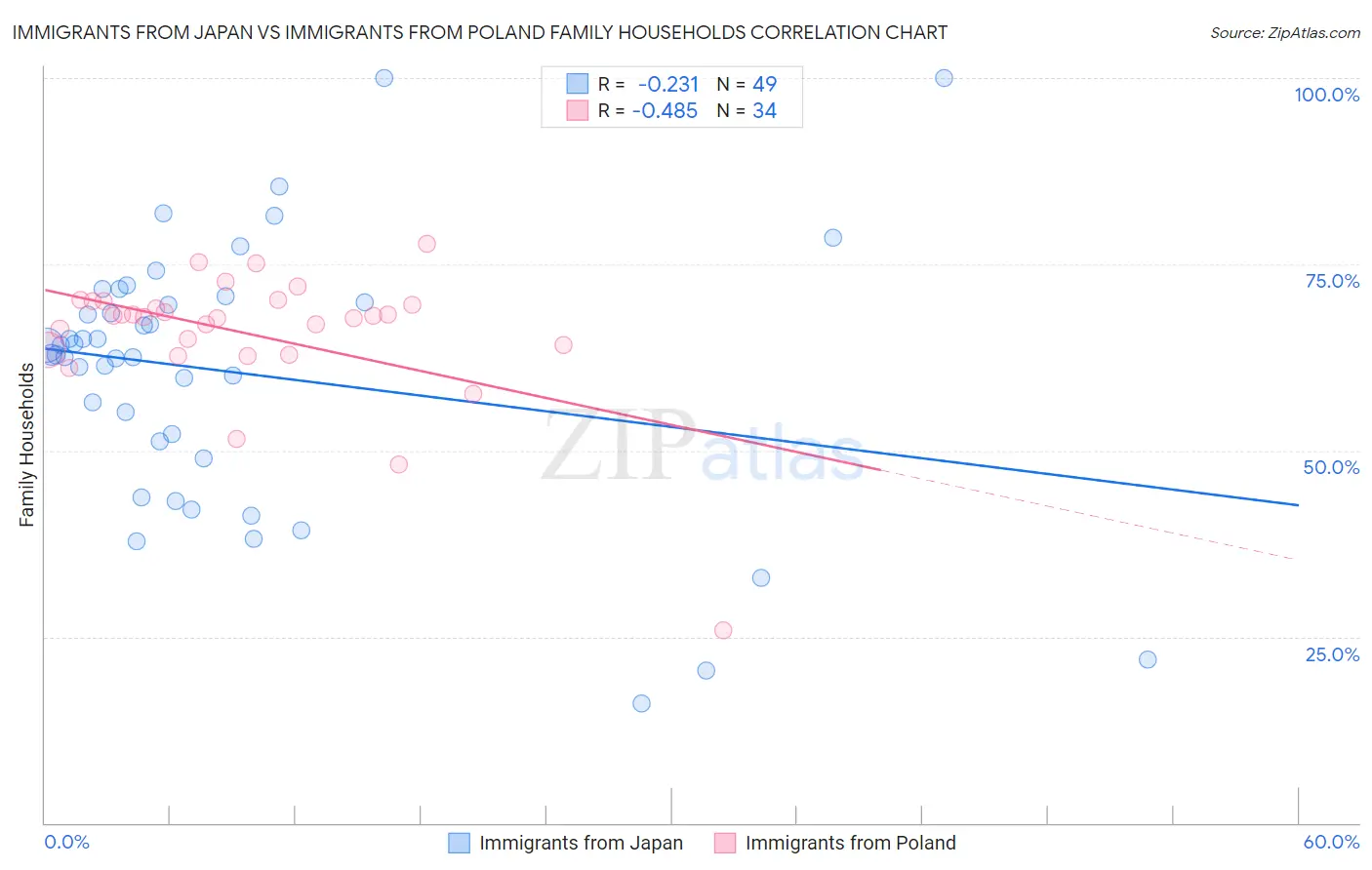 Immigrants from Japan vs Immigrants from Poland Family Households