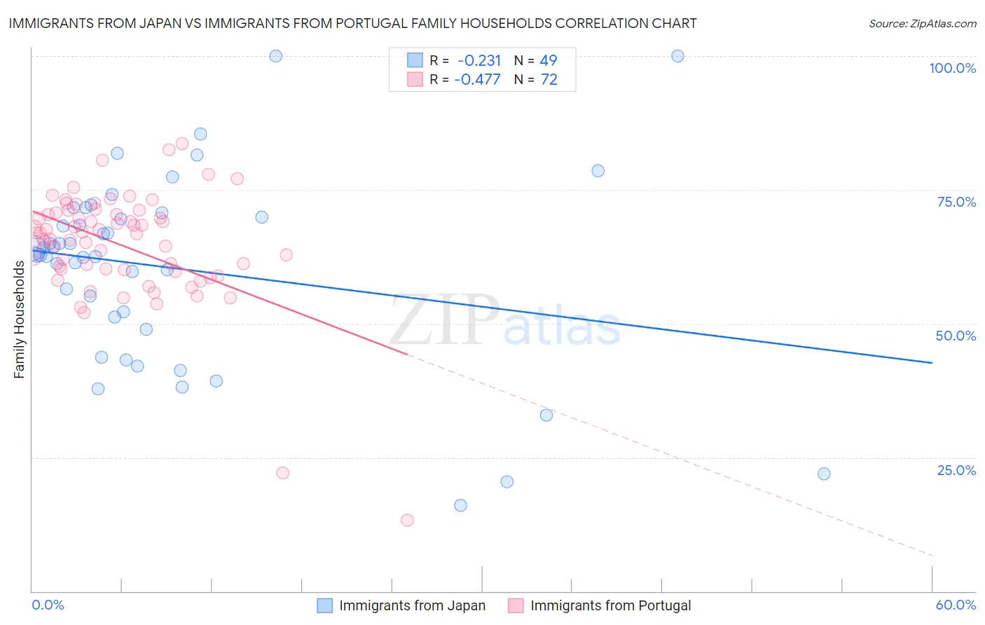 Immigrants from Japan vs Immigrants from Portugal Family Households