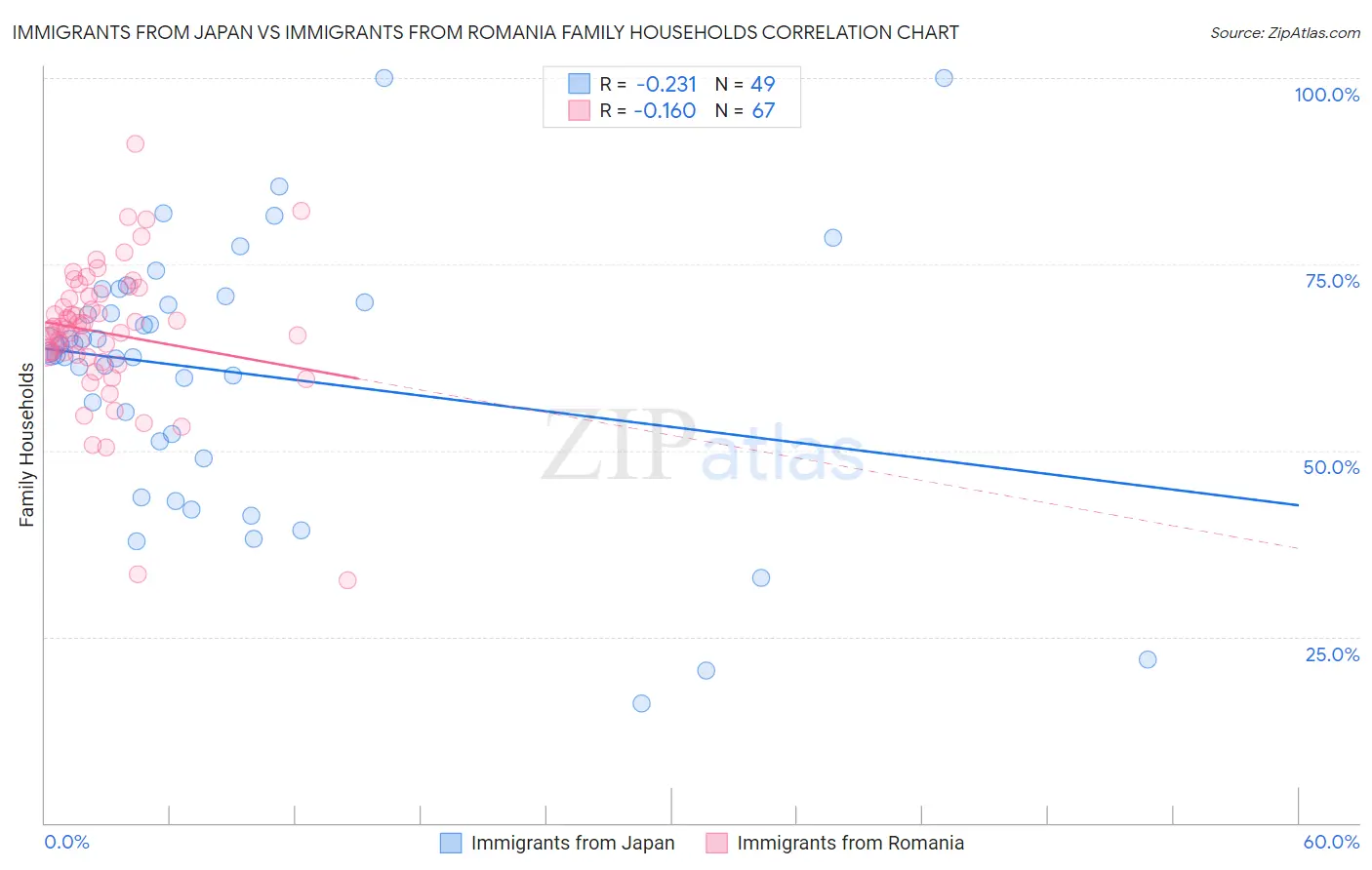 Immigrants from Japan vs Immigrants from Romania Family Households