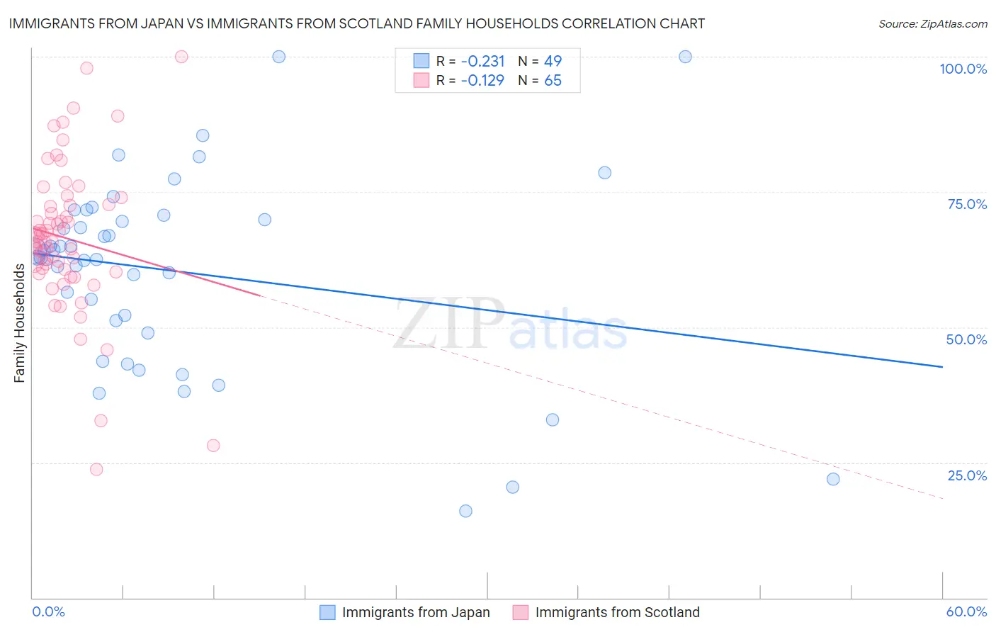 Immigrants from Japan vs Immigrants from Scotland Family Households