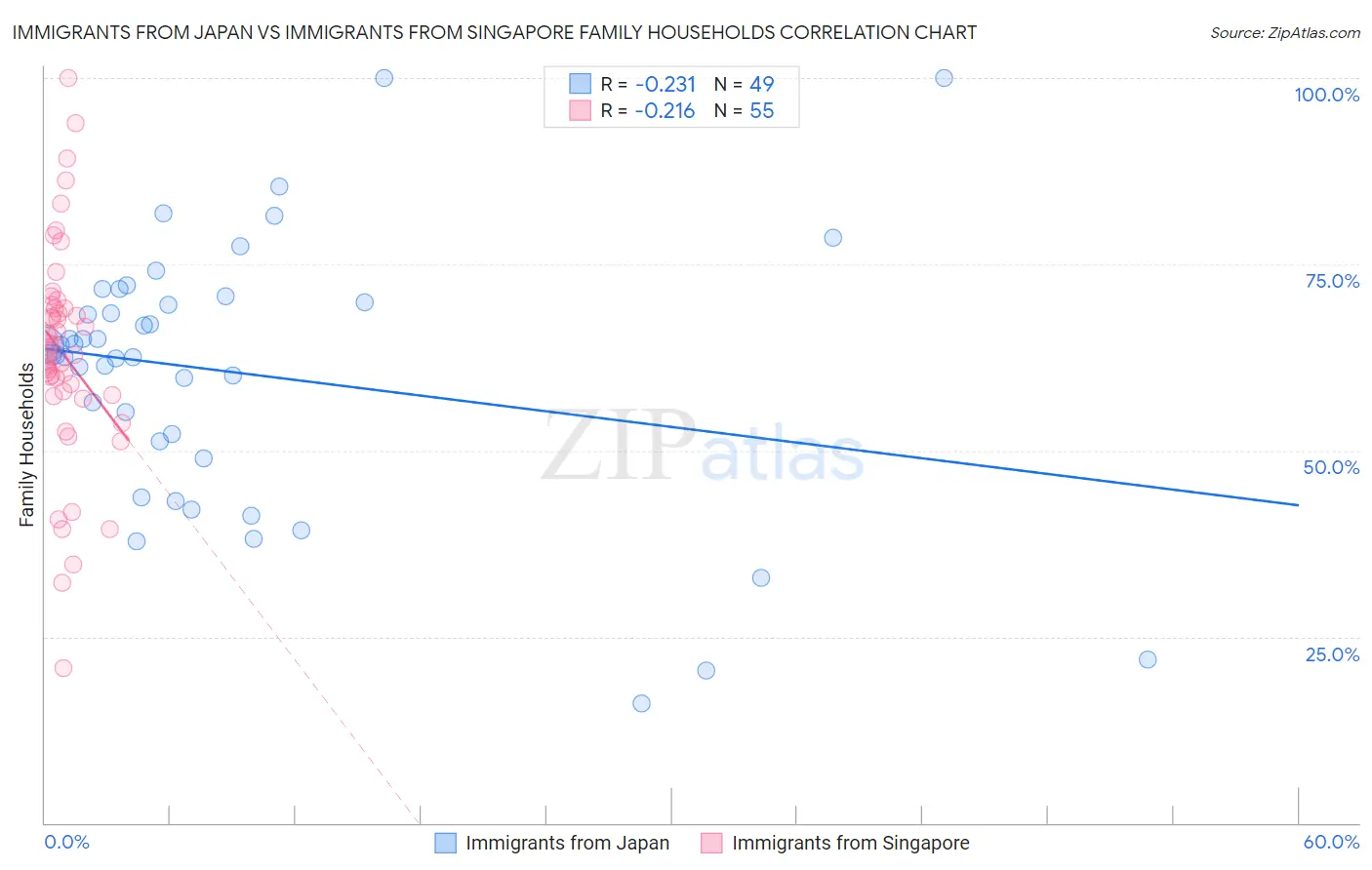 Immigrants from Japan vs Immigrants from Singapore Family Households