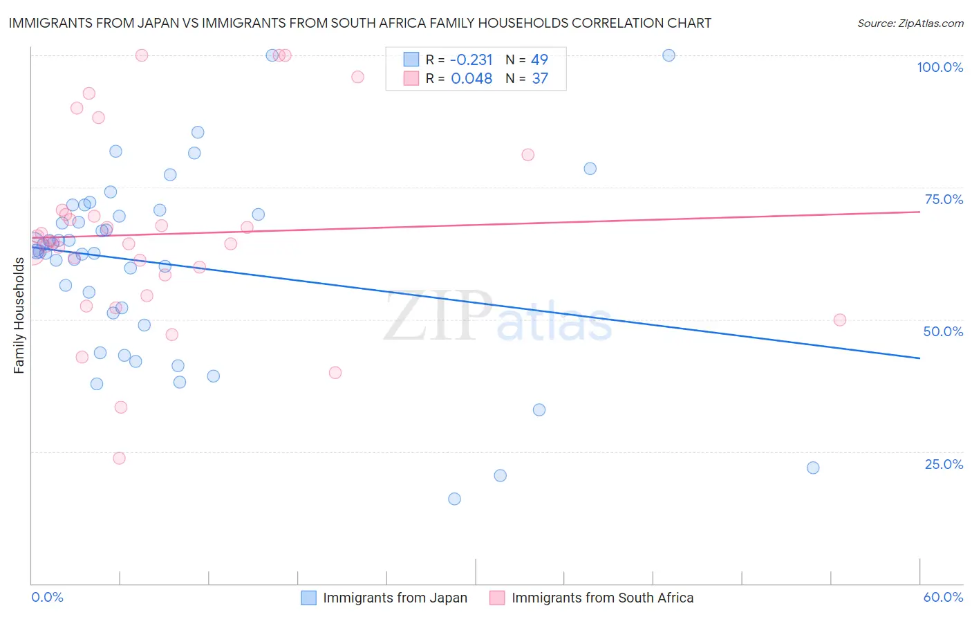 Immigrants from Japan vs Immigrants from South Africa Family Households