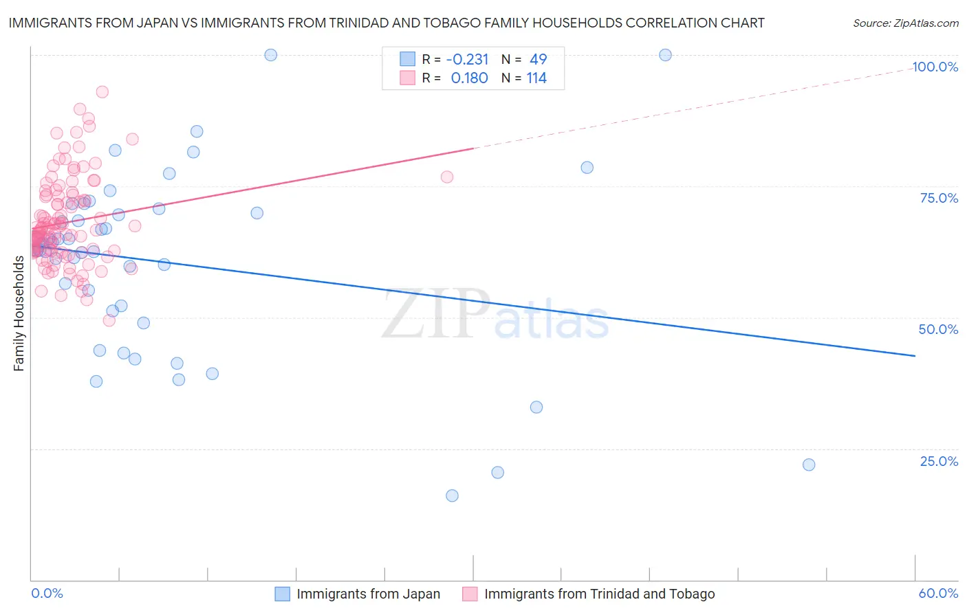 Immigrants from Japan vs Immigrants from Trinidad and Tobago Family Households