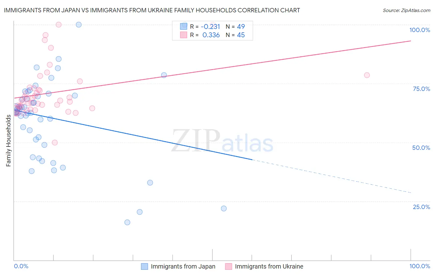 Immigrants from Japan vs Immigrants from Ukraine Family Households