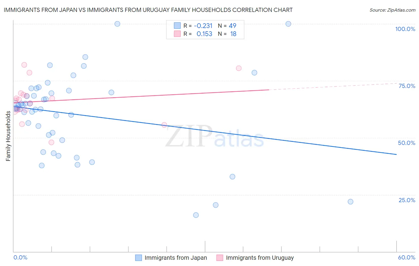 Immigrants from Japan vs Immigrants from Uruguay Family Households