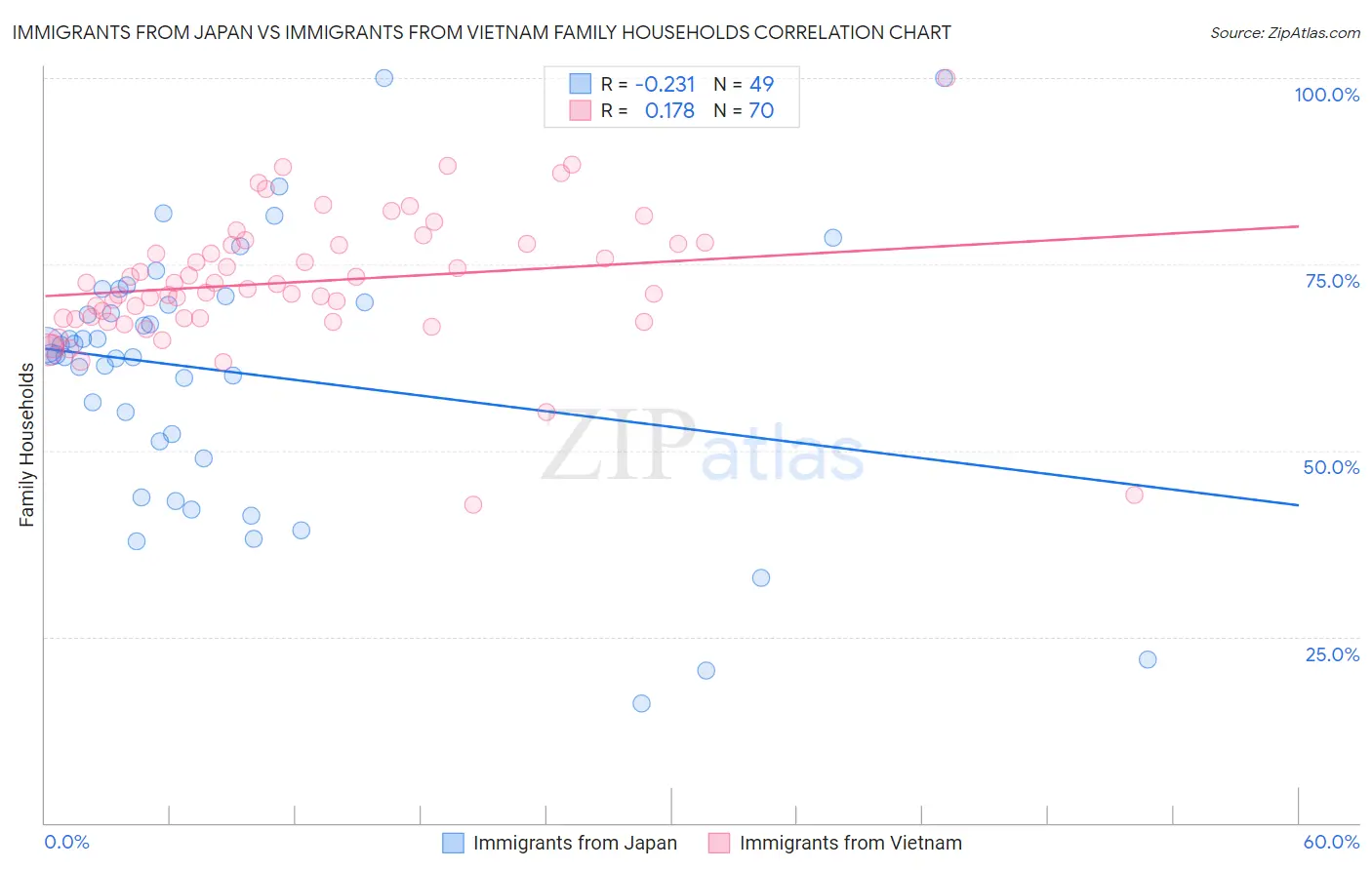 Immigrants from Japan vs Immigrants from Vietnam Family Households