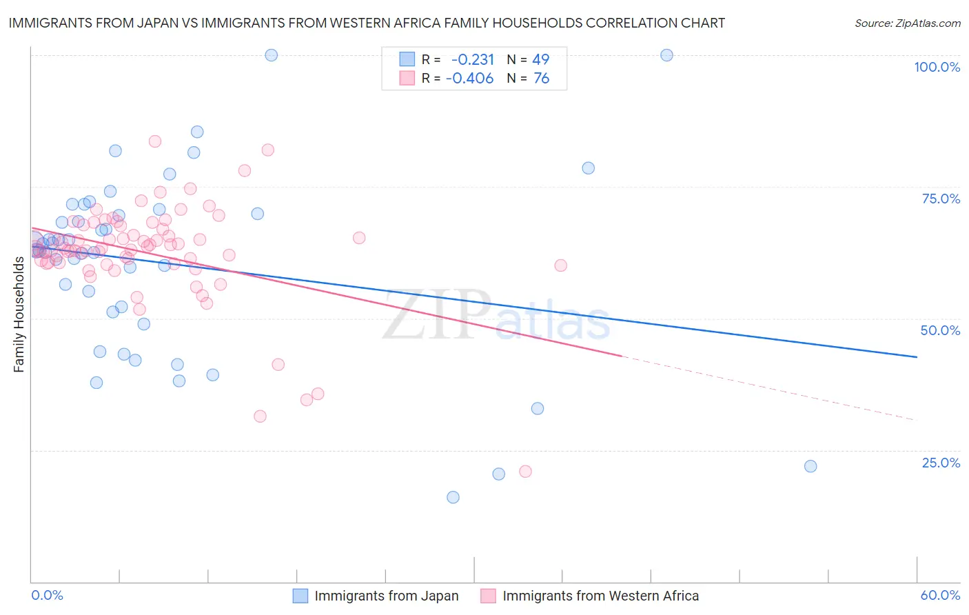 Immigrants from Japan vs Immigrants from Western Africa Family Households