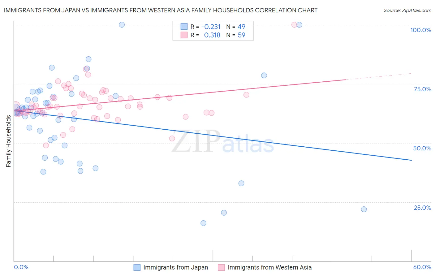 Immigrants from Japan vs Immigrants from Western Asia Family Households