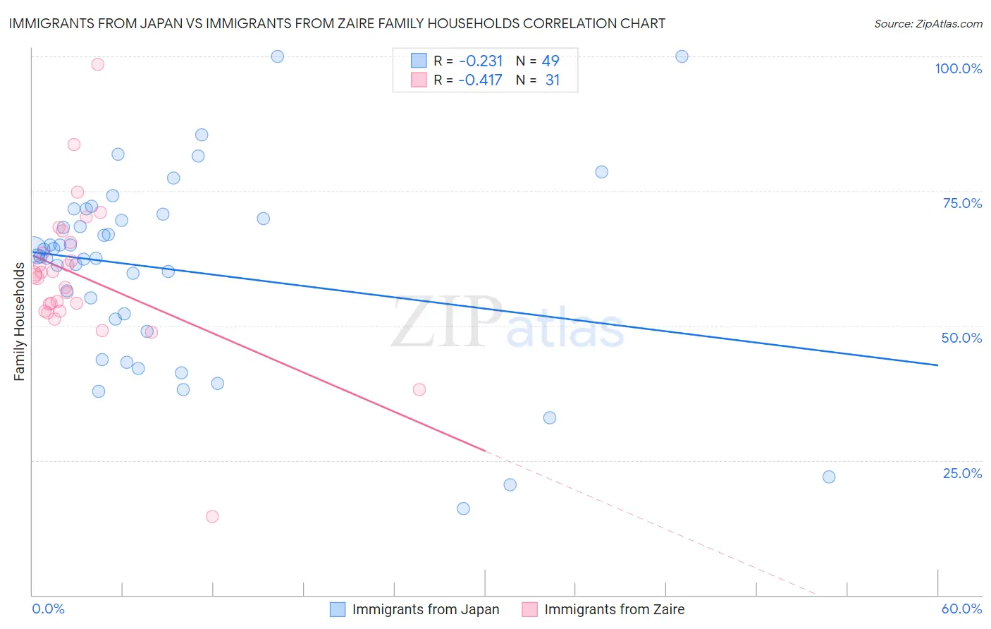 Immigrants from Japan vs Immigrants from Zaire Family Households