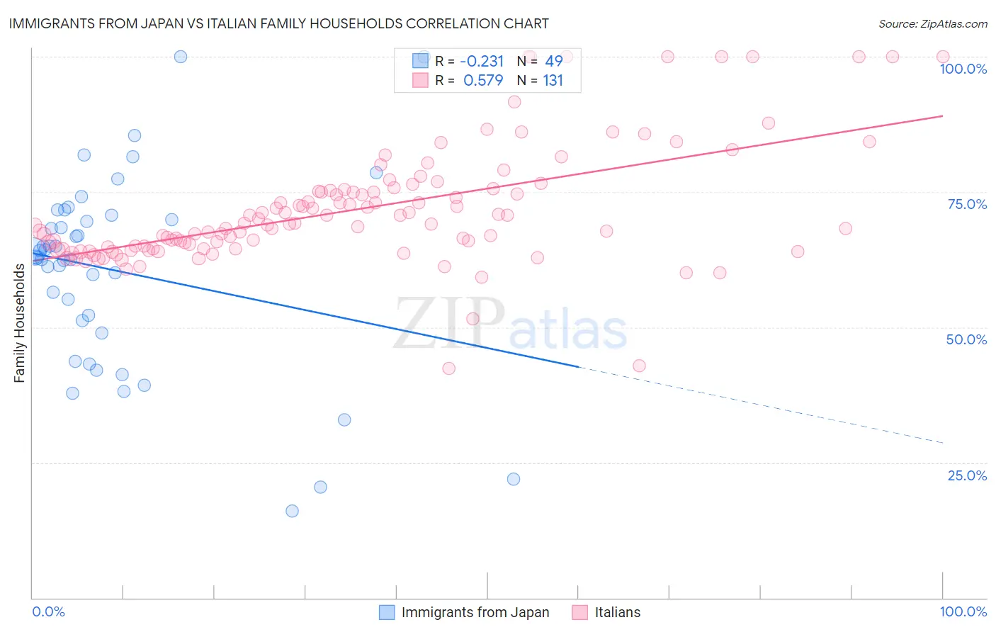 Immigrants from Japan vs Italian Family Households