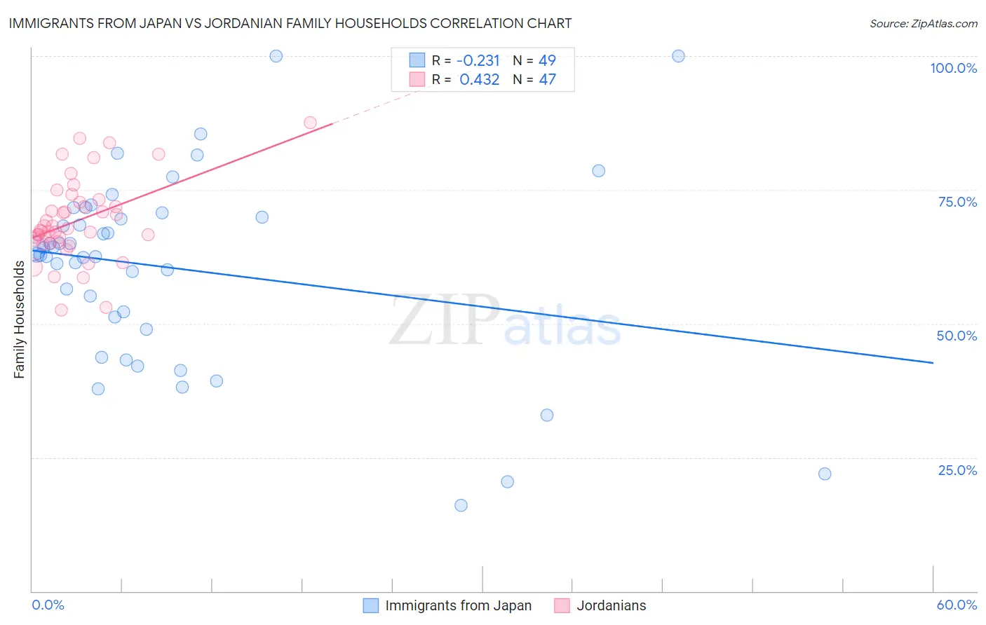 Immigrants from Japan vs Jordanian Family Households