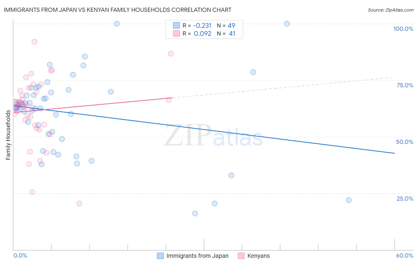 Immigrants from Japan vs Kenyan Family Households