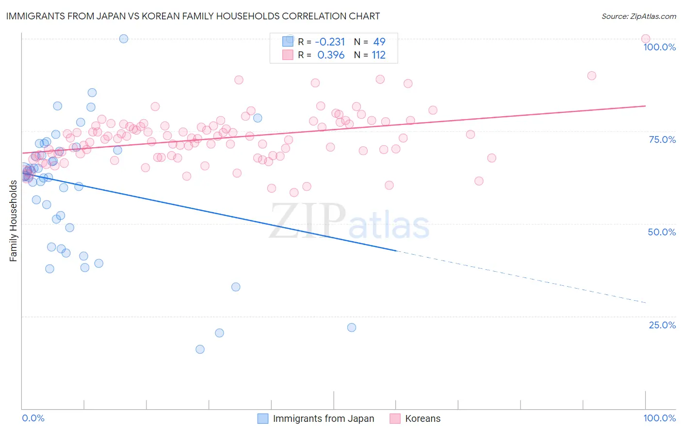 Immigrants from Japan vs Korean Family Households