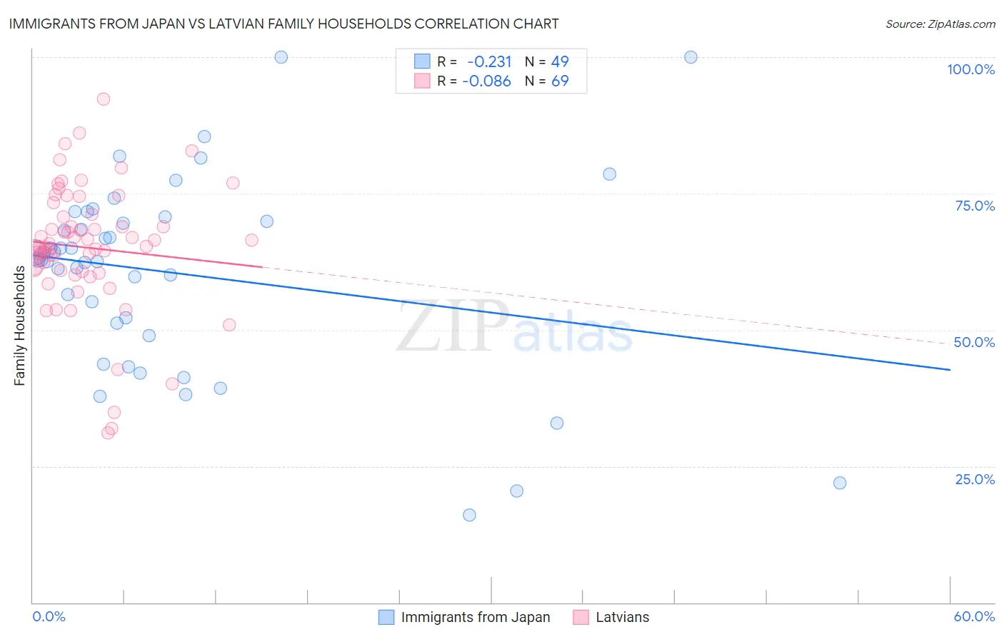 Immigrants from Japan vs Latvian Family Households