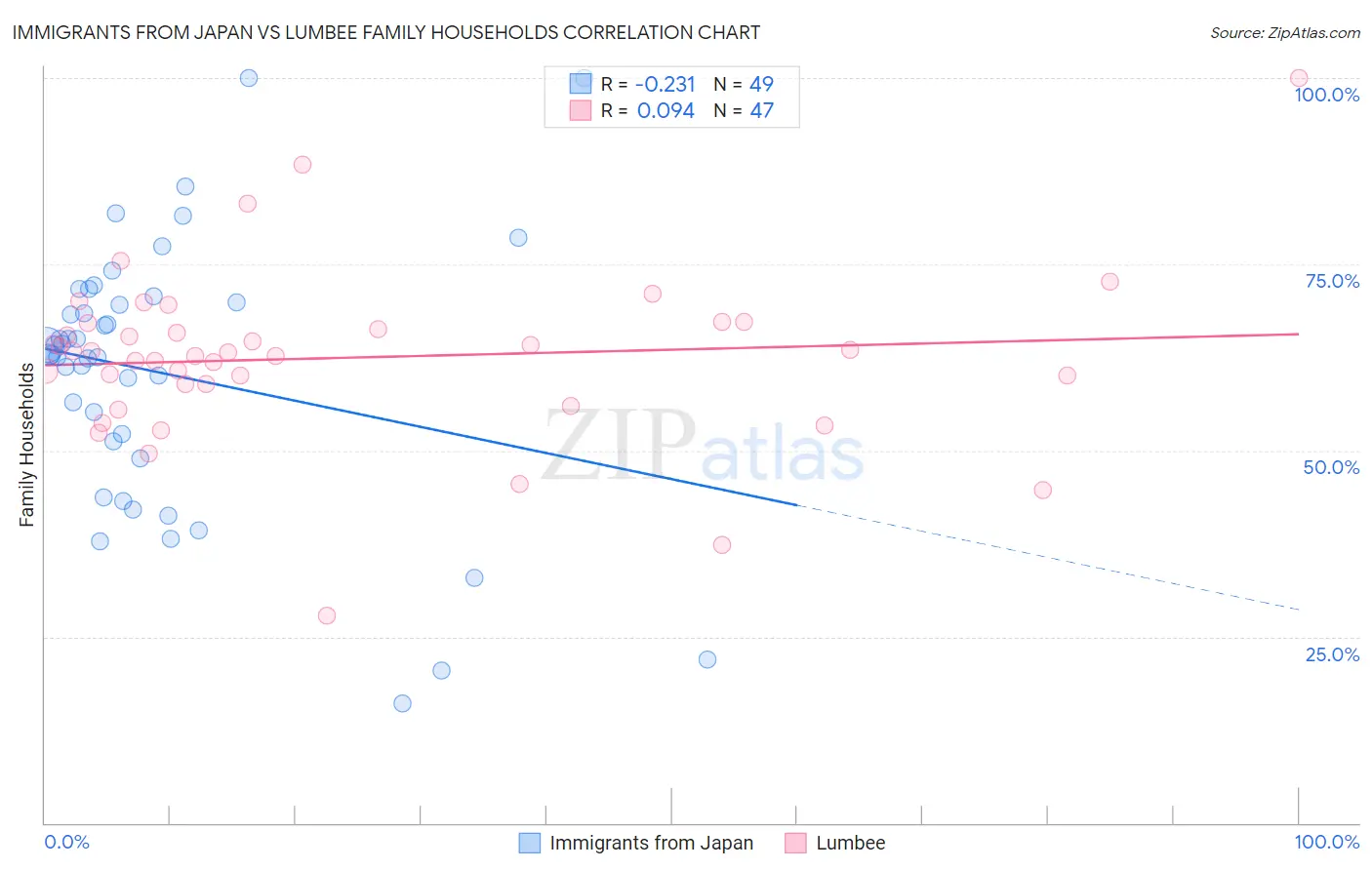 Immigrants from Japan vs Lumbee Family Households