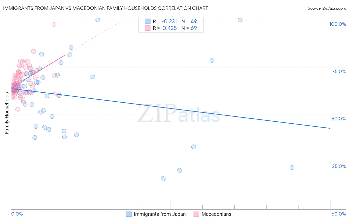 Immigrants from Japan vs Macedonian Family Households