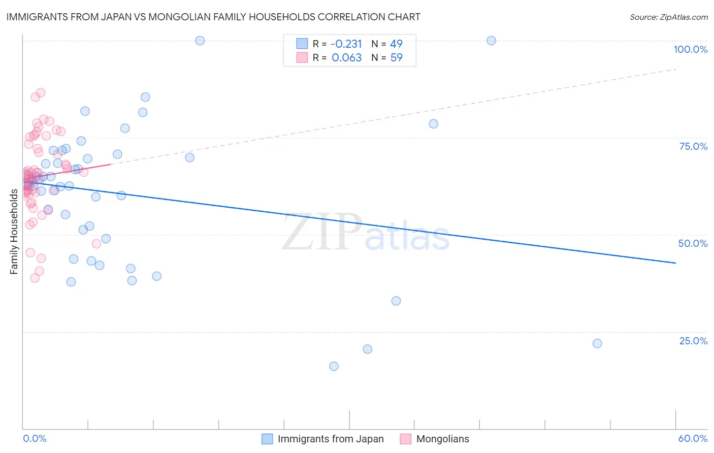 Immigrants from Japan vs Mongolian Family Households