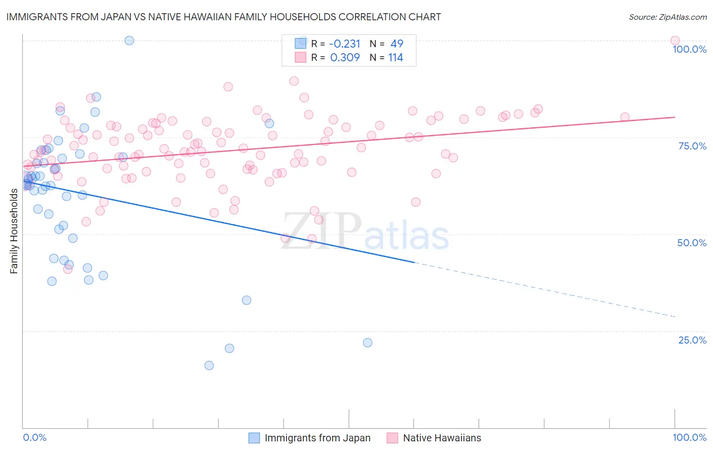 Immigrants from Japan vs Native Hawaiian Family Households