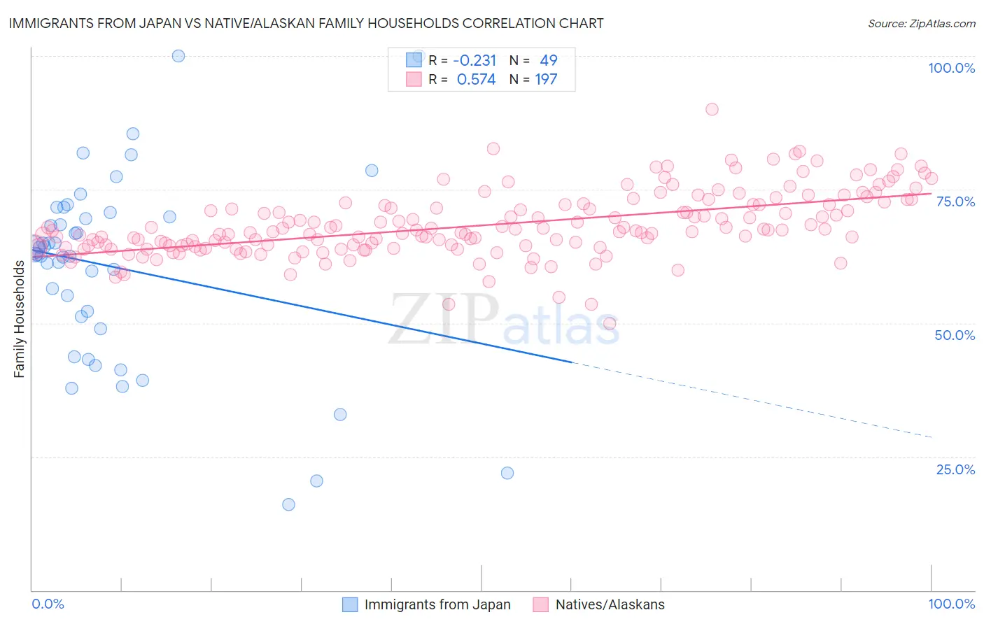 Immigrants from Japan vs Native/Alaskan Family Households