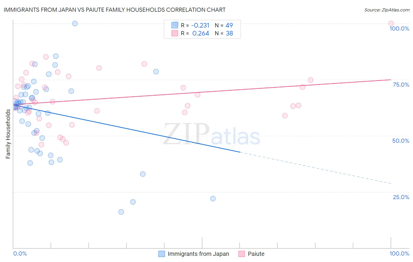 Immigrants from Japan vs Paiute Family Households
