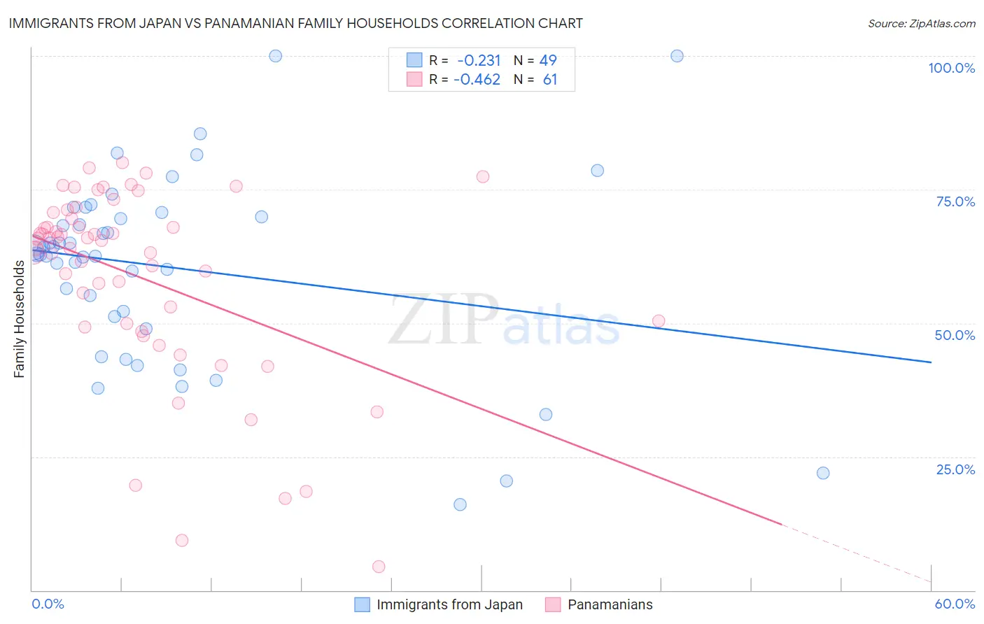 Immigrants from Japan vs Panamanian Family Households