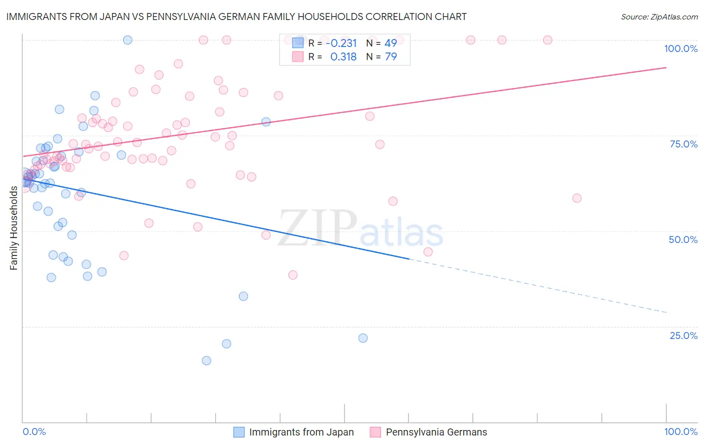 Immigrants from Japan vs Pennsylvania German Family Households