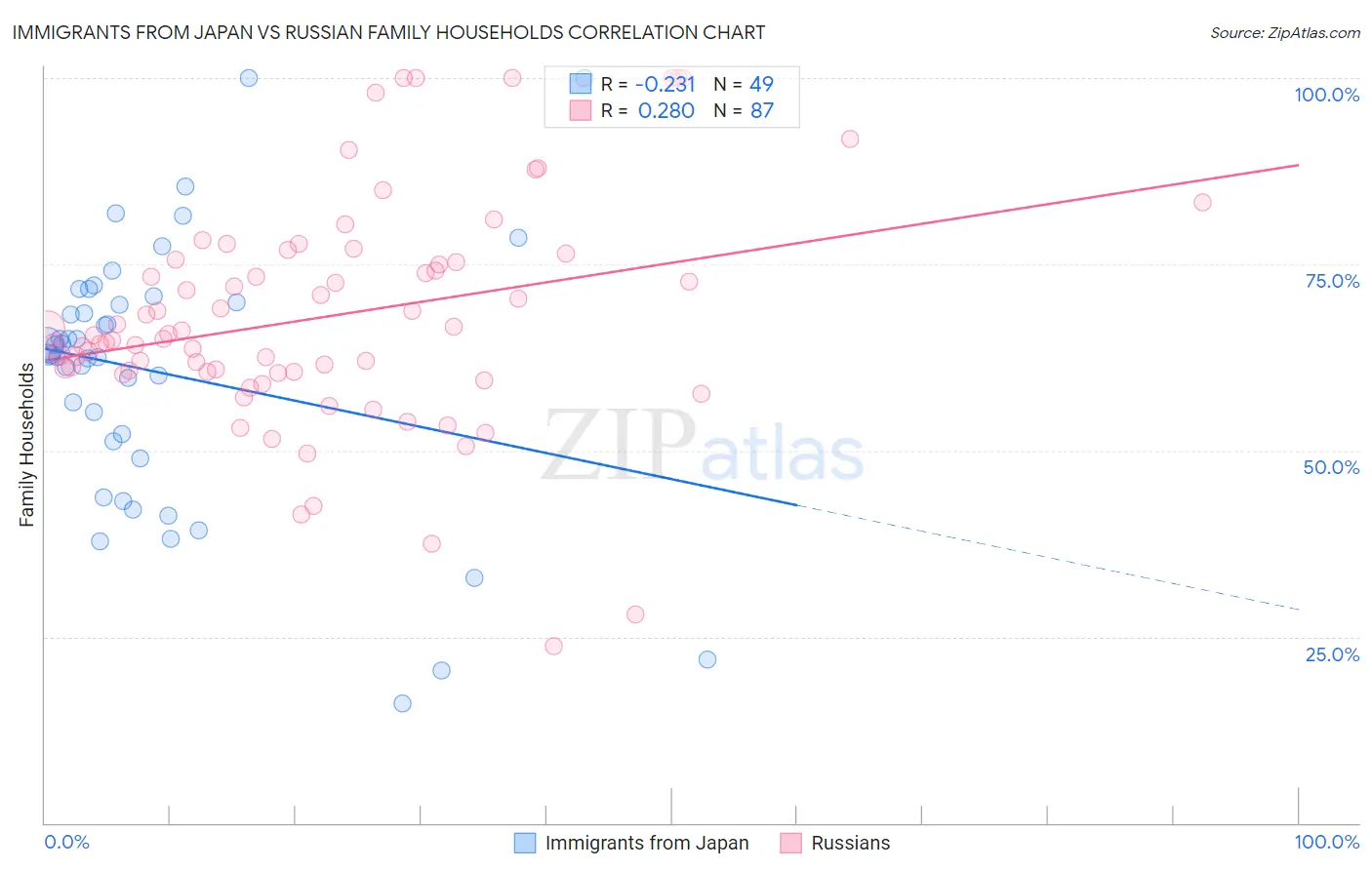 Immigrants from Japan vs Russian Family Households
