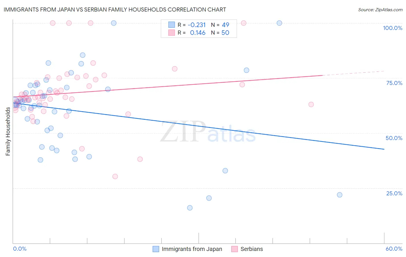 Immigrants from Japan vs Serbian Family Households