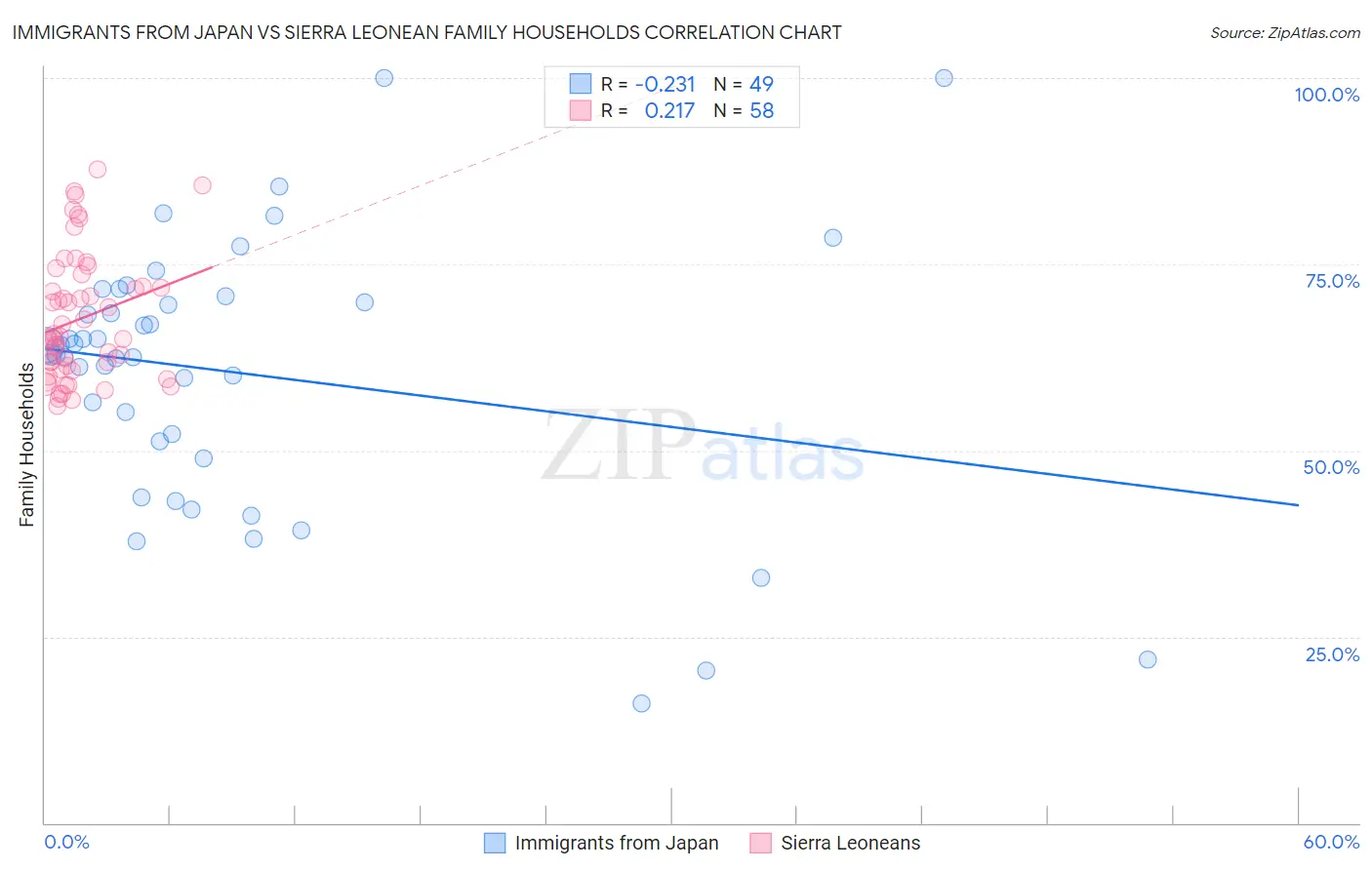 Immigrants from Japan vs Sierra Leonean Family Households