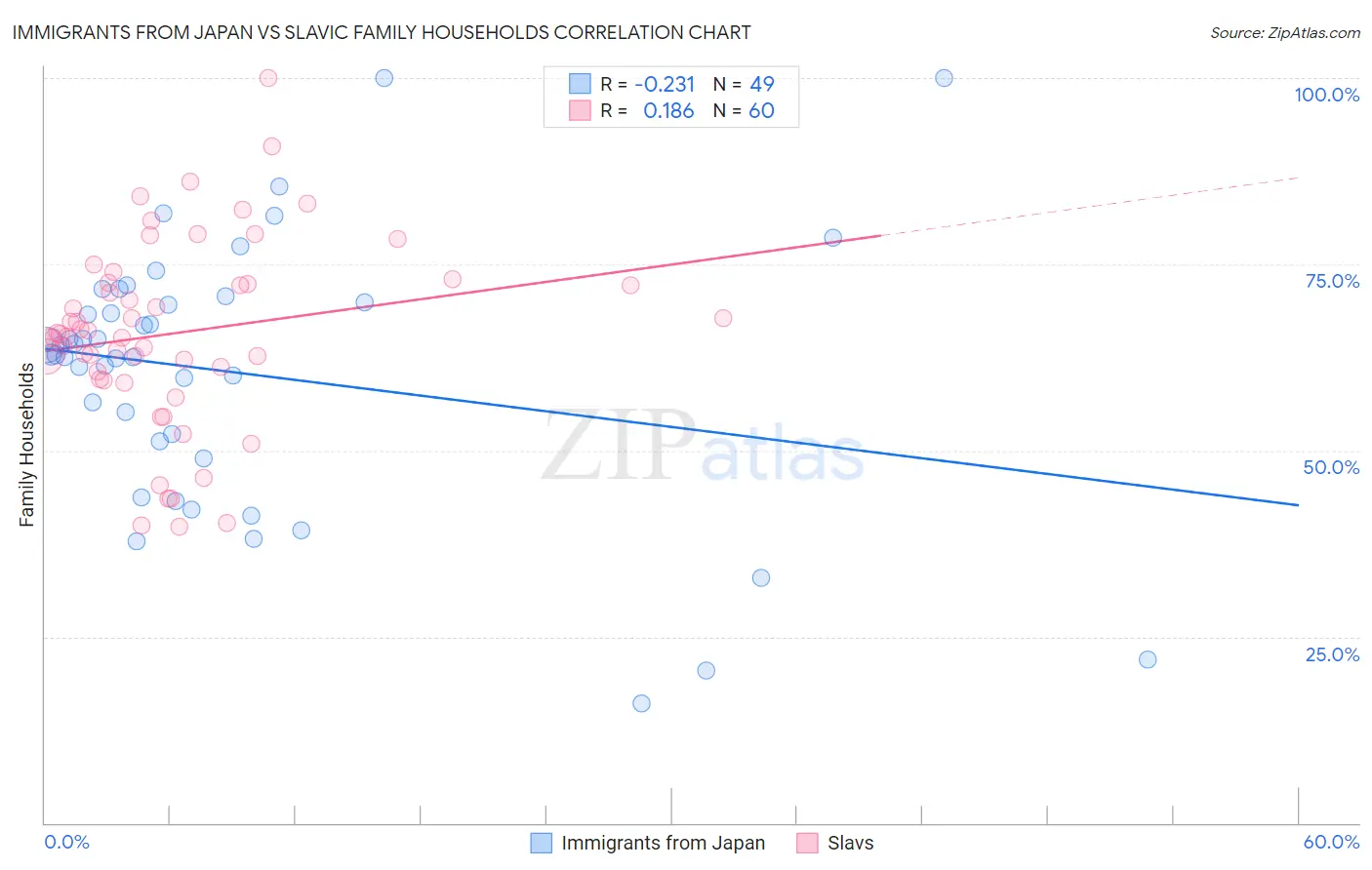 Immigrants from Japan vs Slavic Family Households