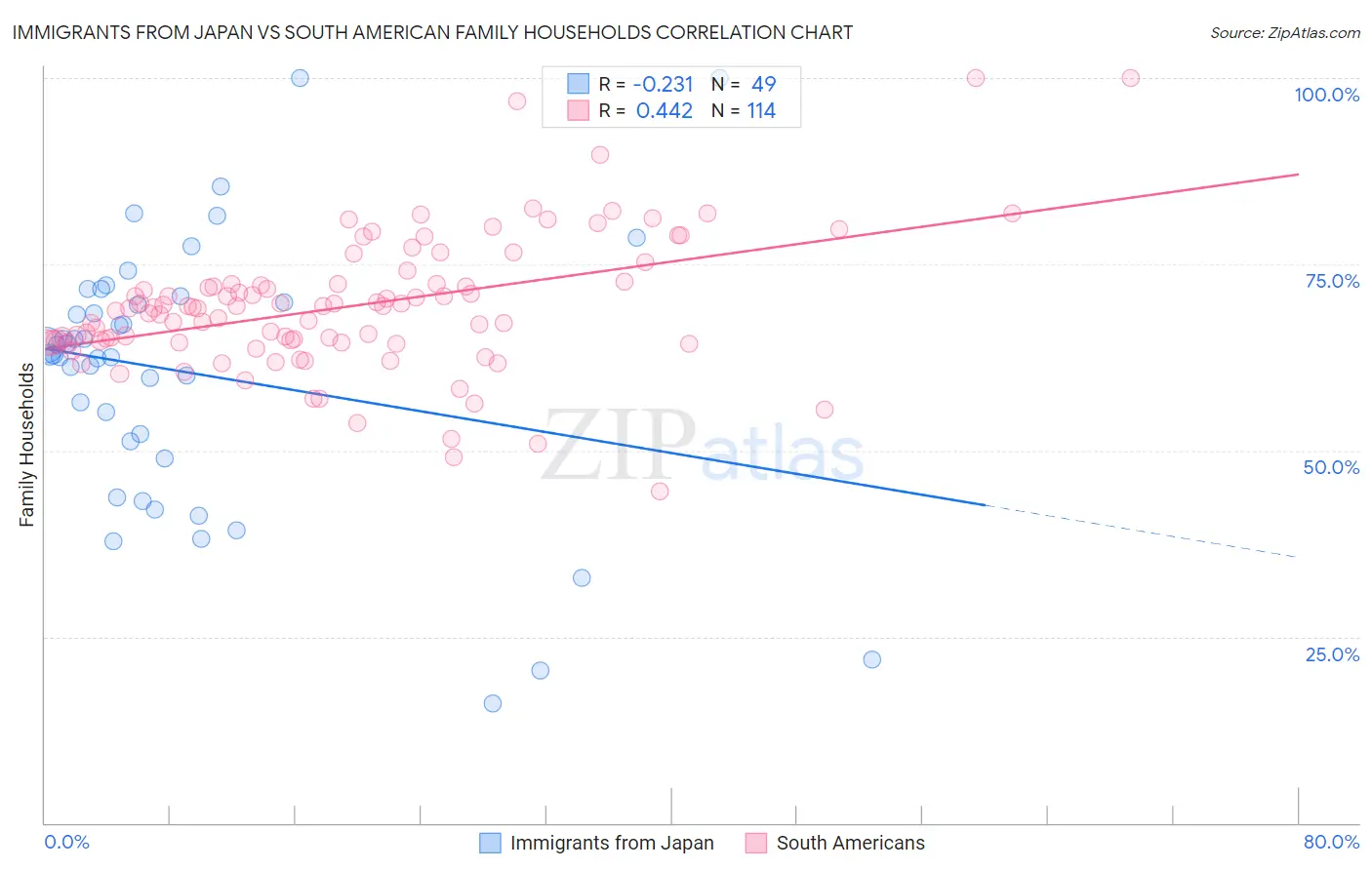 Immigrants from Japan vs South American Family Households