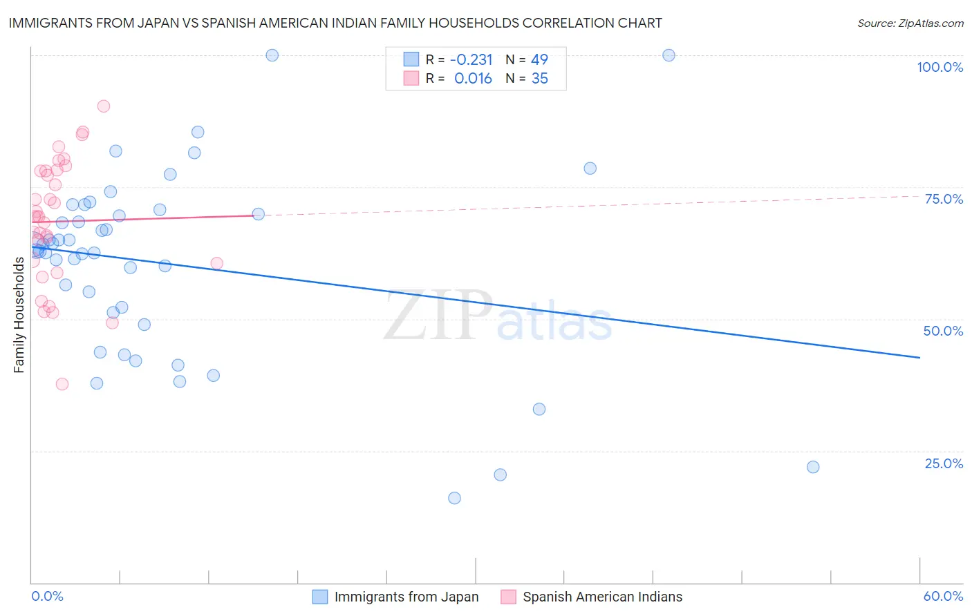 Immigrants from Japan vs Spanish American Indian Family Households